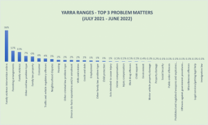 Data shows top three legal matters people seek free support for