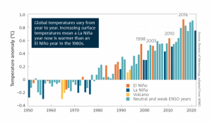 State of the Climate report highlights rising temperatures and future weather events
